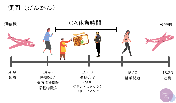 国内線caの休憩時間 モグモグタイムは機内で行われている Journey Log